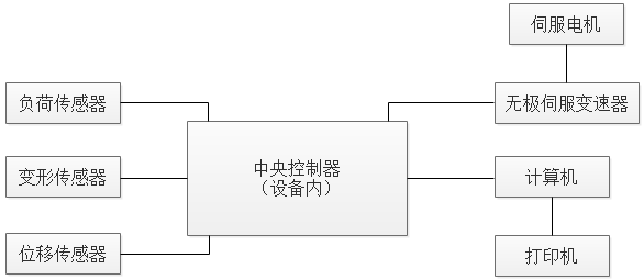 PT-308B高低溫型拉力試驗機(jī)原理介紹